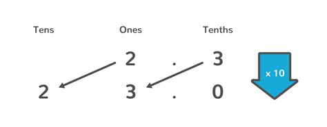 8 Fun Facts About Decimals Maths Whizz