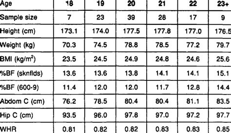 Male Anthropometric Measurements Classified By Age Download Table