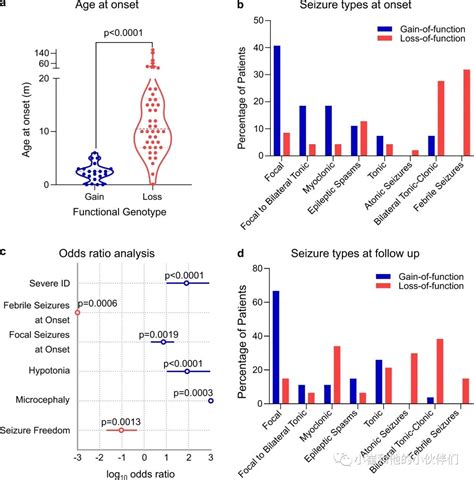 Nat Commun：gabrb3突变导致发育性癫痫性脑病患者不同的表型基因新浪新闻