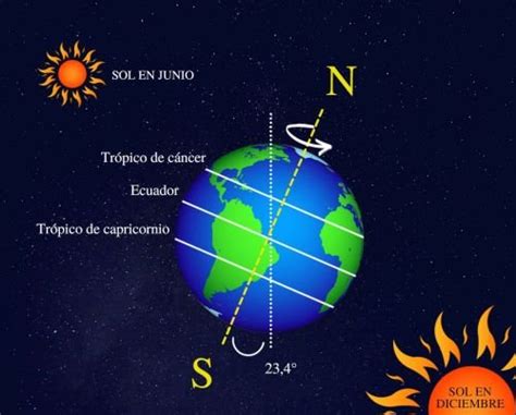 Solsticio Qué Es Y Cuándo Ocurre Verano Y Invierno Enciclopedia Significados