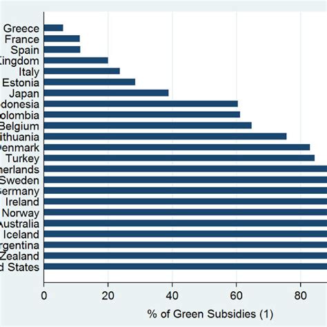 Share Of Green Fisheries Subsidies Download Scientific Diagram