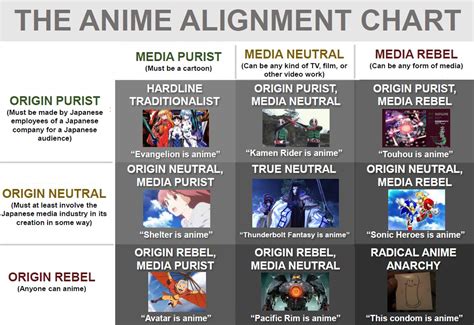 Anime Alignment Charts Know Your Meme