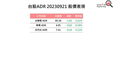 【美股盤後】市場預期聯準會持續鷹派 美股四大指數盡墨 2023 09 22 美股放大鏡 Magnifier