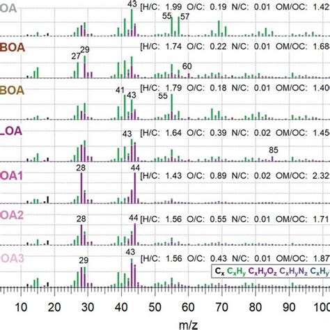 PMF Mass Spectra Of The Seven PMF Source Components And Atomic Ratios