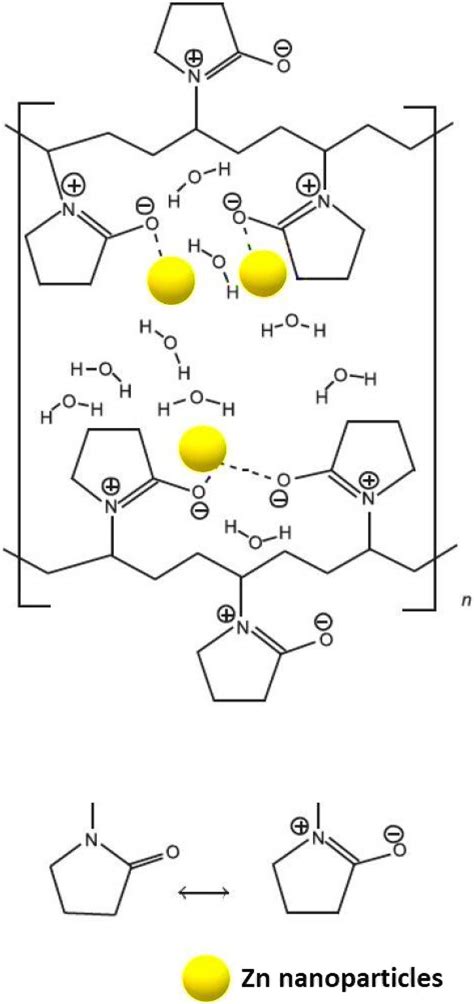 Zinc Nanoparticles Stabilized In Polyvinylpyrrolidone Pvp Network