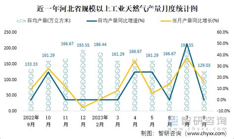 2023年1 8月河北省能源生产情况：河北省生产天然气42亿立方米，同比增长134智研咨询