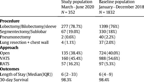 Population Comparison With 2018 Uk National Lung Cancer Audit Dataset