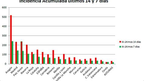 Coronavirus En Asturias Solo Trece Ingresos Hospitalarios Tras El