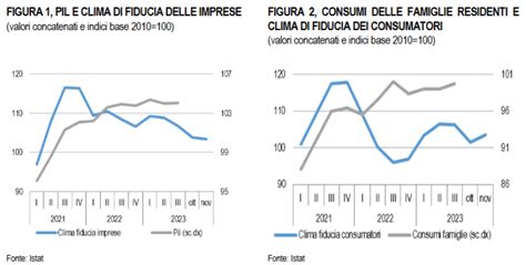 Istat Le Prospettive Per Leconomia Italiana Nel 2023 2024