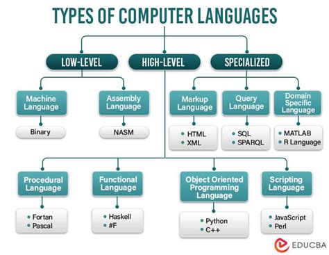 Know All Popular Types of Computer Languages | Educba