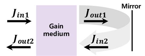 A Schematic Of The Double Pass Amplifier Download Scientific Diagram