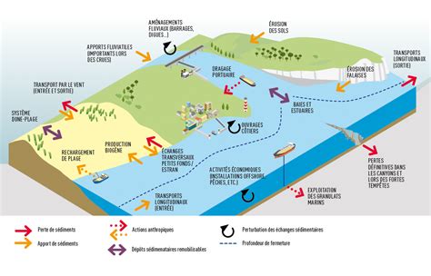 Évolution du trait de côte la mise au point