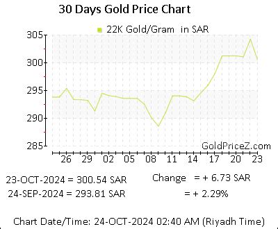 22K Gold Price In KSA Today 22K Gold Rate Per Gram In SAR Saudi Riyal