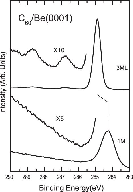 C 1s Core Level Photoemission Spectra For A 3 Ml And An Unannealed 1 Ml