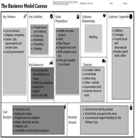 Coffee Shop Business Model Canvas