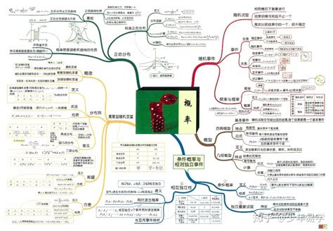 高中数学：30张思维导图（高清版），梳理所有公式解题技巧，预习复习更系统，三年学习都需要 知乎