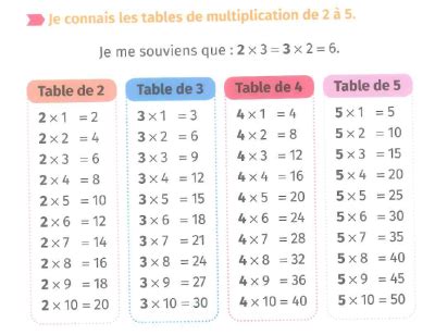 Le Ons Et La Multiplication Et Les Tables