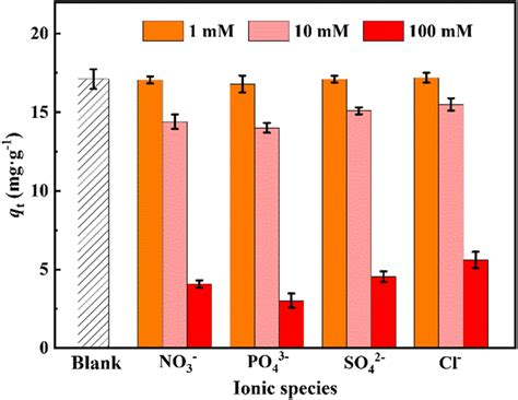 The Effect Of Coexisting Ions And Ionic Strength On The Equilibrium