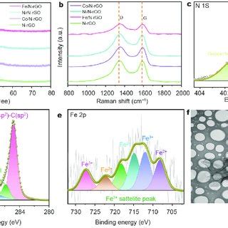 A XRD Pattern And B Raman Spectra Of N RGO And M 1 N RGO XPS