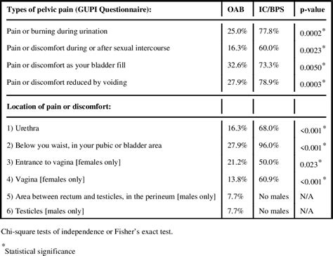 Table From The Overlap And Distinction Of Self Reported Symptoms