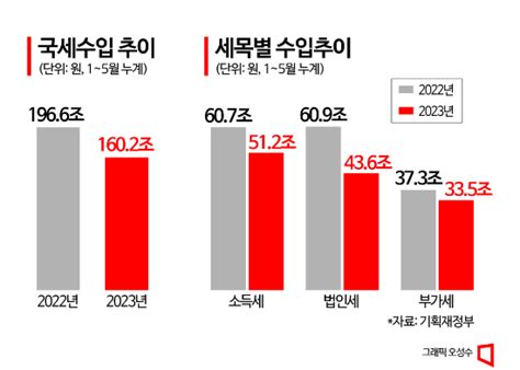 1~5월 국세수입 364조 감소수출부진 여파 법인세↓ 아시아경제