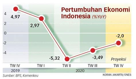 Inspirasi Spesial Grafik Pertumbuhan Ekonomi Truk Oleng