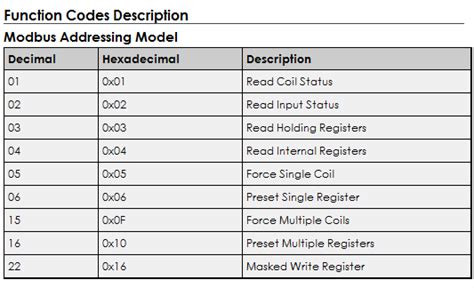 Demystifying Modbus Function Codes