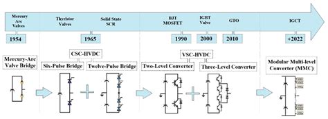 High Voltage Direct Current Hvdc Technology Encyclopedia Mdpi