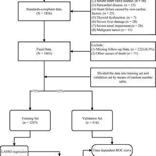 The Flow Chart Presents The Entire Process Of Patient Follow Up Data