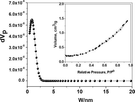 Pore Size Distribution Of Co O Prepared In The Ionic Liquid Emim Tfsa