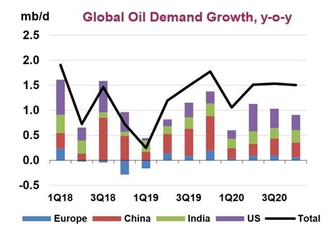 Iea Opec Cut 2019 Oil Demand Growth Forecast