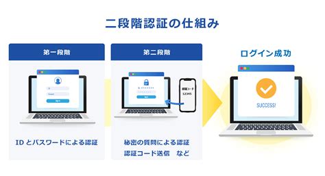 二段階認証とは？仕組みや二要素認証・多要素認証との違いについて｜alsok