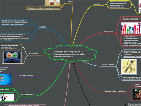 Aspectos éticos legales de la atención de Mind Map