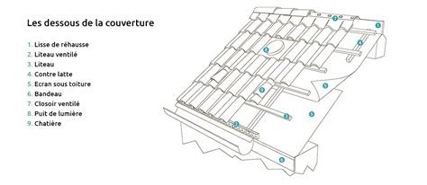 Lexique Toiture Faites Vous Comprendre Par Votre Couvreur