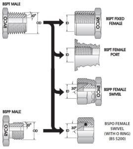 Understanding Pipe Threads Bsp Bspt G And Pf Hydraxio China Ss