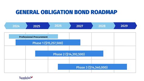 General Obligation Bond Project Details And Timelines Nacogdoches