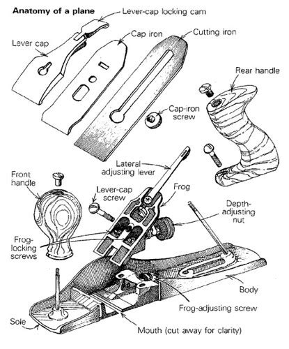 i heart wood.: hand plane anatomy