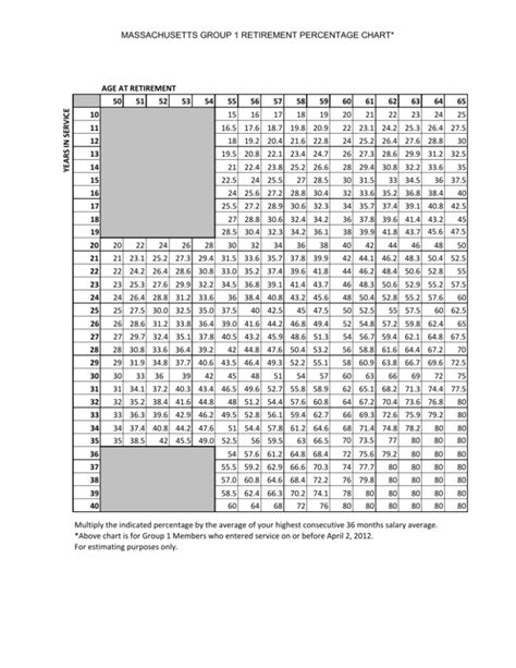 Mass Retirement Percentage Chart