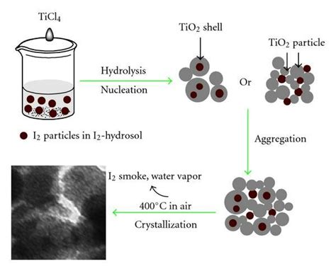 Proposed Formation Mechanism Of I N Sensitized Nanoporous Tio