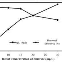 The Effect Of The Initial Concentration Of Fluoride On Fluoride