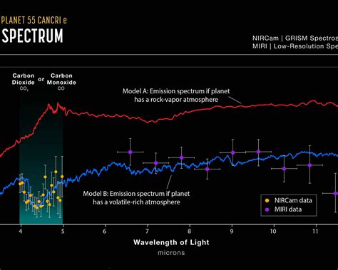 Super Earth Exoplanet 55 Cancri E Emission Spectrum ESA Webb