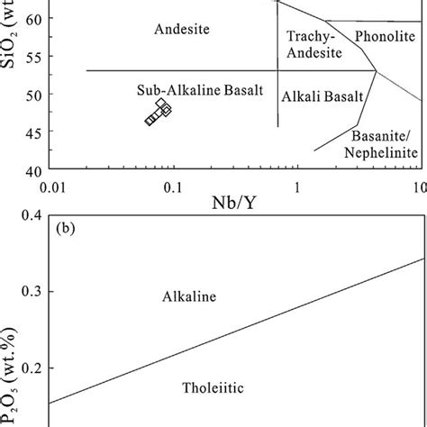 A SiO2 Versus Nb Y Discrimination Diagram Showing Rock Type And Magma