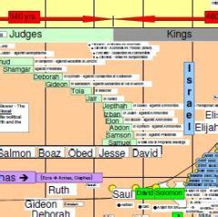 Biblical History Of Israel Timeline – Bible Timeline Site