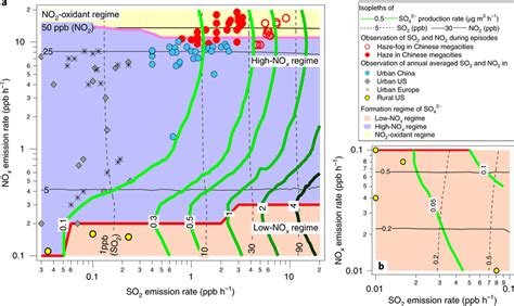 Simulated So Production As A Function Of Nox And So Emission Rates