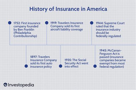 Commercial Revolution Timeline