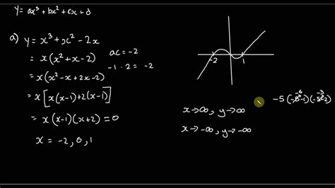 Sketching Cubic Curves Of The Form Y Ax 3 Bx 2 Cx D Youtube