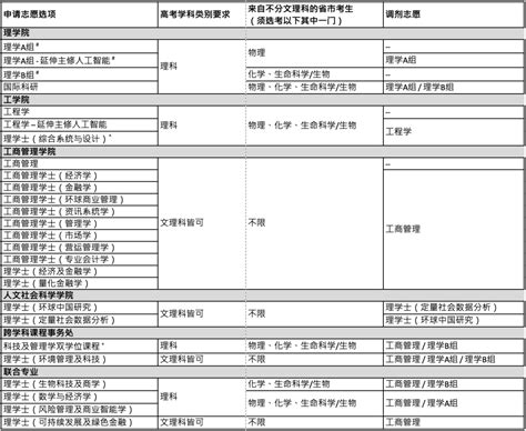 2023年香港科技大学高考生招生简章 申请人 志愿 Hkust