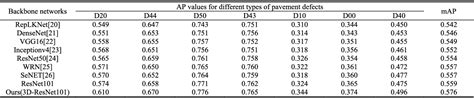 Table 3 From MS FPN Based Pavement Defect Identification Algorithm