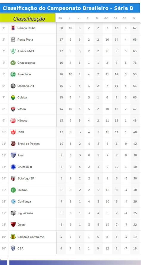 Confira como ficou a classificação da Série B do Campeonato Brasileiro