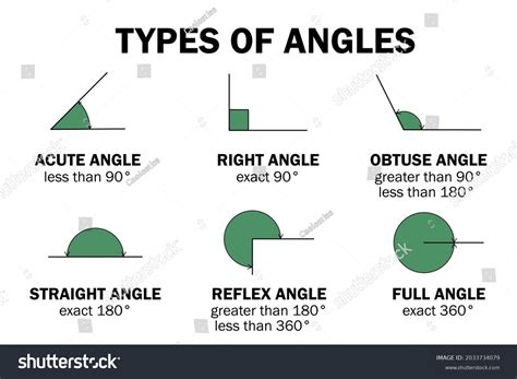 Types Of Degrees Angles Acute Right Obtuse Royalty Free Stock